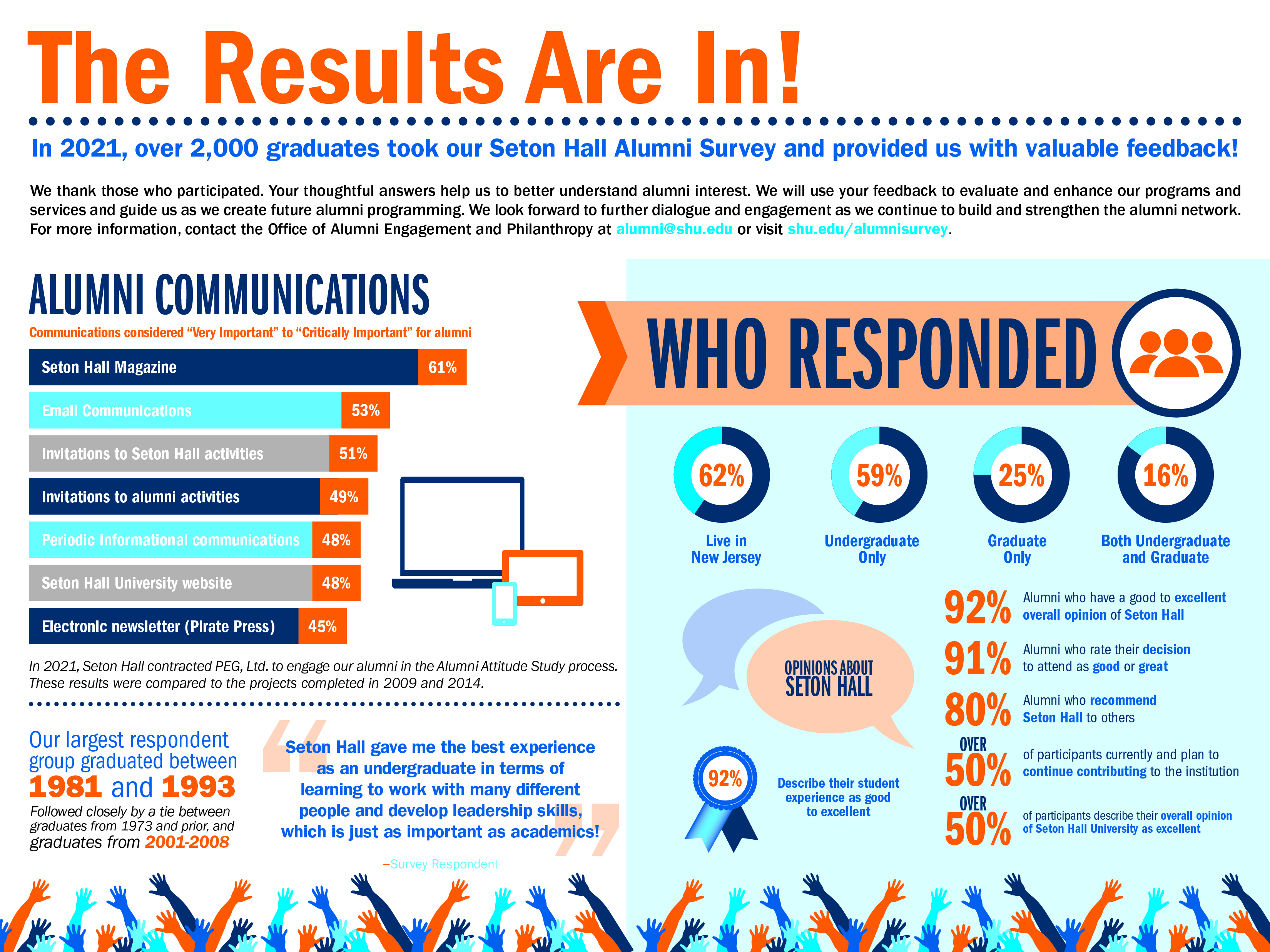 Alumni Survey Results