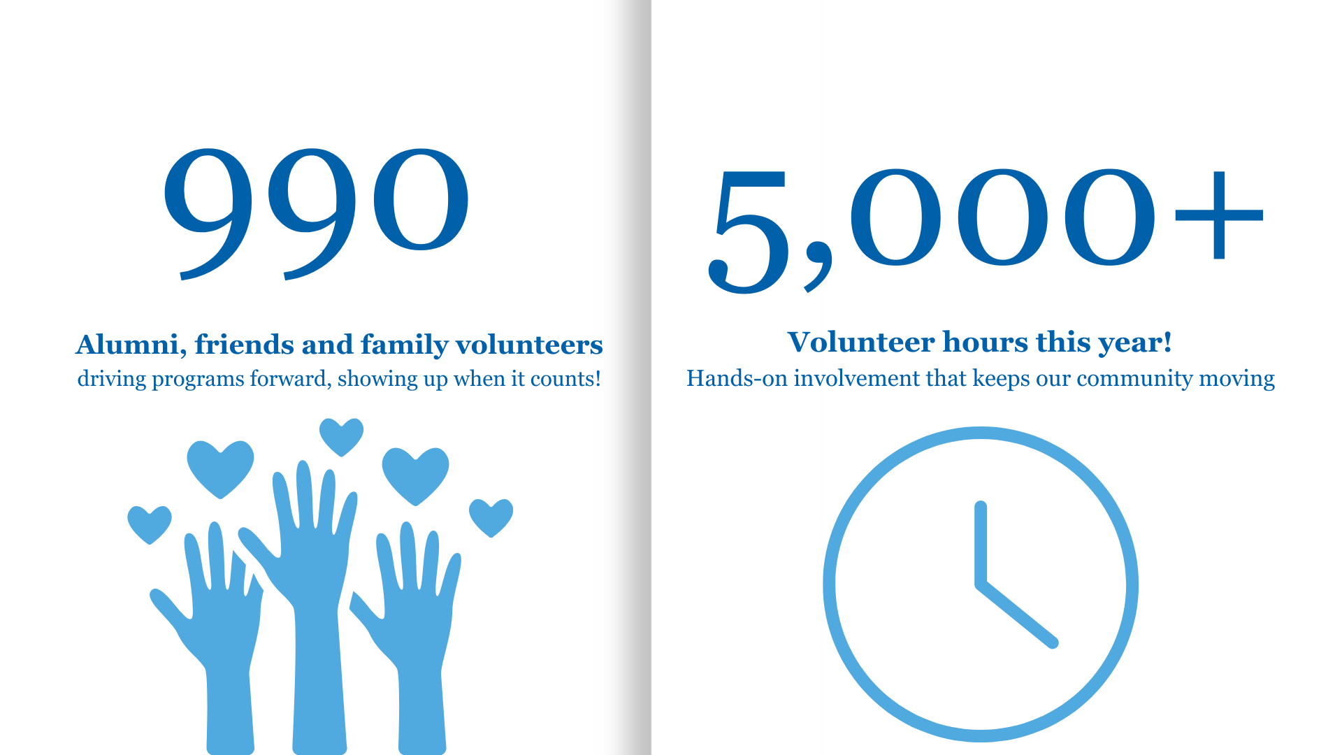 A graphic showing the number of lifetime volunteers at Seton Hall and hours spent giving back. 990 Volunteers and over 5,000 hours spent!